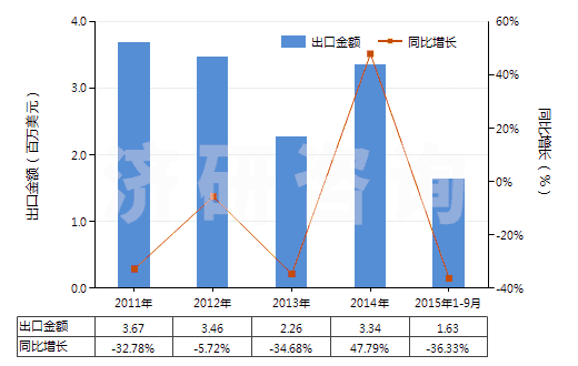 2011-2015年9月中國其他水凝水泥(HS25239000)出口總額及增速統(tǒng)計